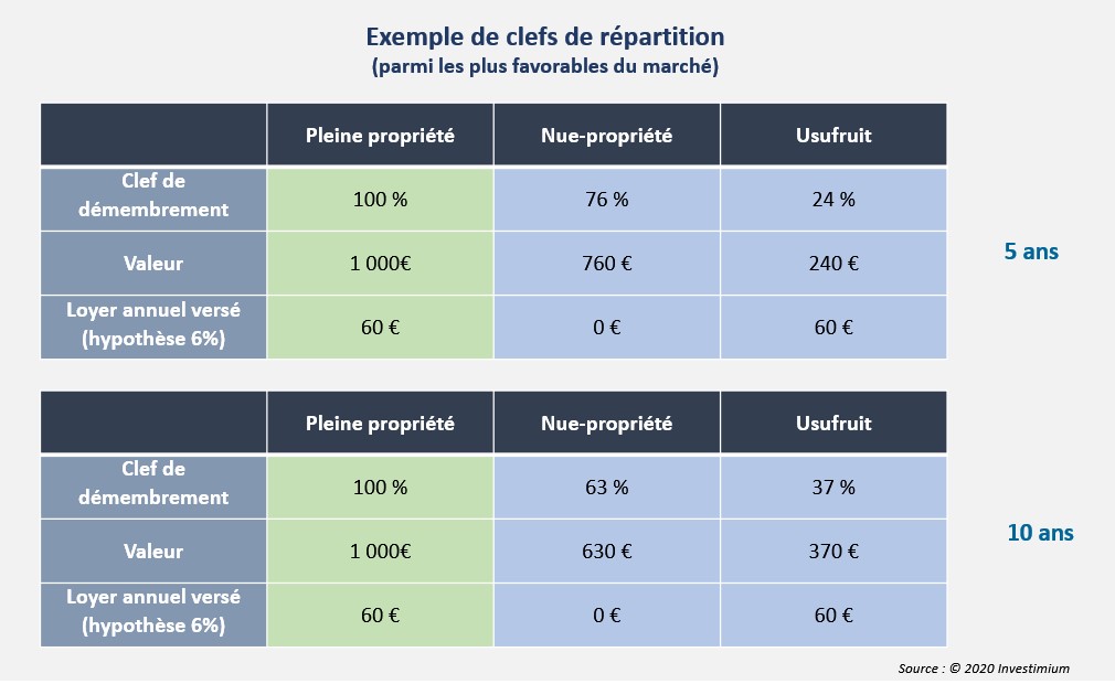 Strategie D Investissement Expliquee L Achat De La Nue Propriete De Parts De Scpi Investimium